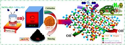 Novel Two-Dimensional Carbon–Chromium Nitride-Based Composite as an Electrocatalyst for Oxygen Reduction Reaction